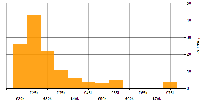 Salary histogram for Junior Analyst in the UK