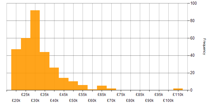 Salary histogram for Junior Developer in the UK