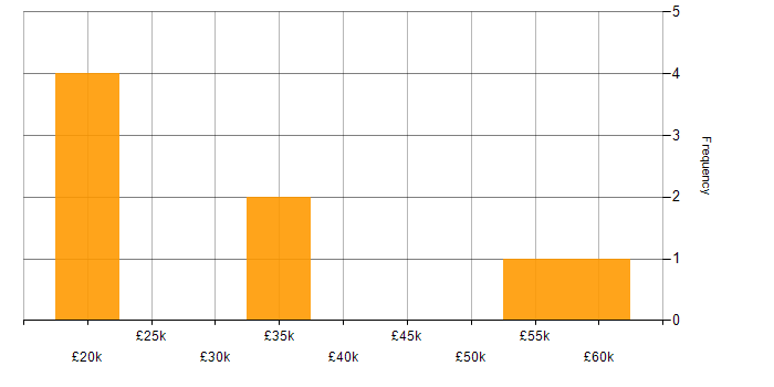 Salary histogram for Junior Front-End Developer (Junior Client-Side Developer) in the UK