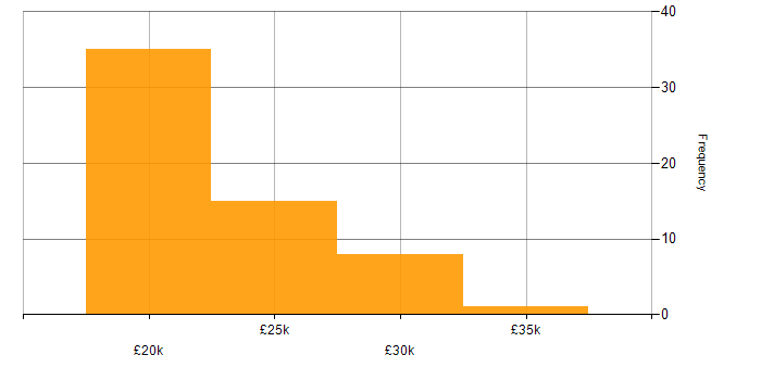 Salary histogram for Junior IT Support in the UK