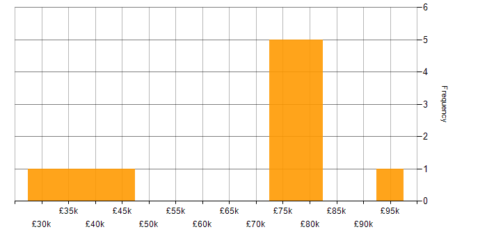 Salary histogram for Junos in the UK