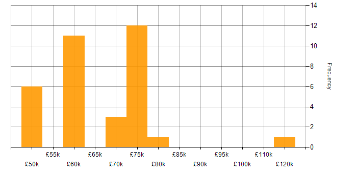 Salary histogram for Kali Linux in the UK