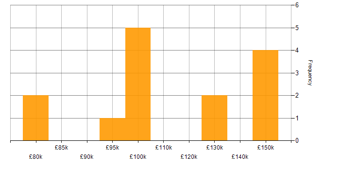 Salary histogram for Kdb+ in the UK
