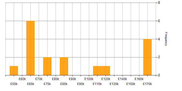 Salary histogram for Keras in the UK