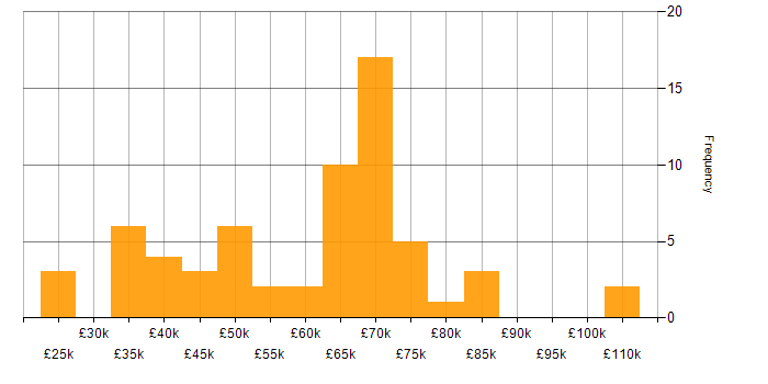 Salary histogram for KnockoutJS in the UK