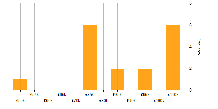 Salary histogram for Kong in the UK
