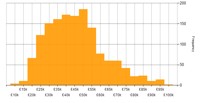 Salary histogram for LAN in the UK
