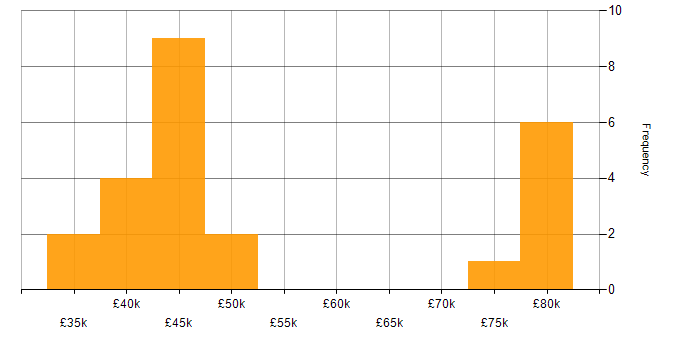 Salary histogram for LAPP Stack in the UK