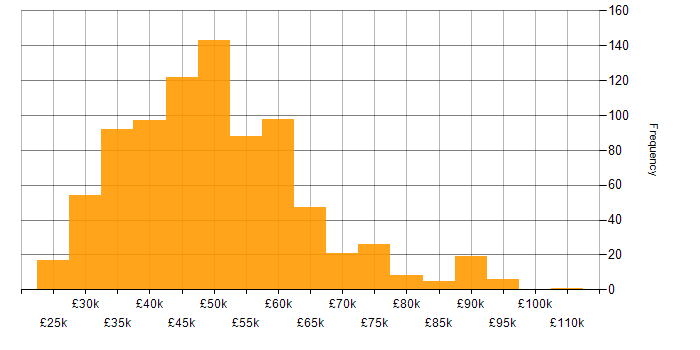Salary histogram for Laravel in the UK