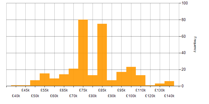 Salary histogram for Lead Architect in the UK