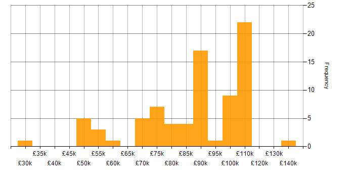 Salary histogram for Lead Cloud Engineer in the UK
