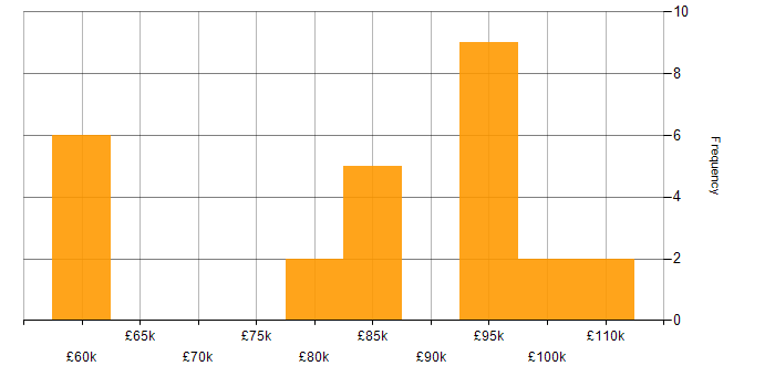 Salary histogram for Lead Data Architect in the UK