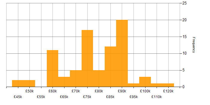 Salary histogram for Lead Full Stack Developer in the UK