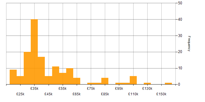 Salary histogram for Lead Generation in the UK
