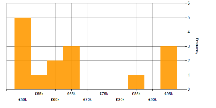 Salary histogram for Lead Network Engineer in the UK