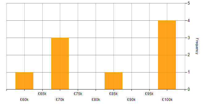 Salary histogram for Lead Product Manager in the UK