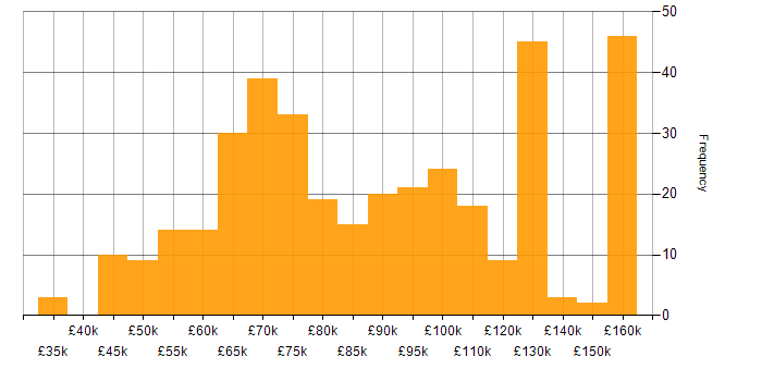 Salary histogram for Lead Software Engineer in the UK