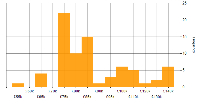 Salary histogram for Lead Solutions Architect in the UK