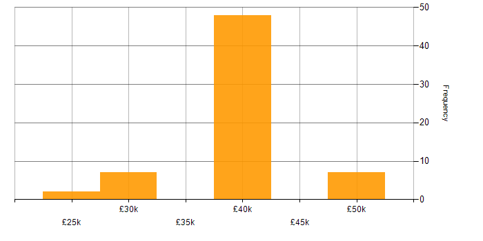 Salary histogram for Lecturer in the UK