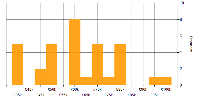 Salary histogram for LEMP Stack in the UK
