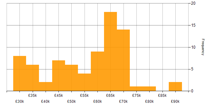 Salary histogram for LESS in the UK