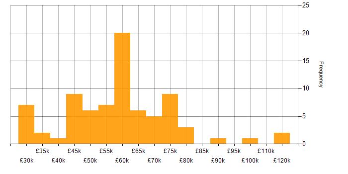 Salary histogram for Lightning Web Components in the UK