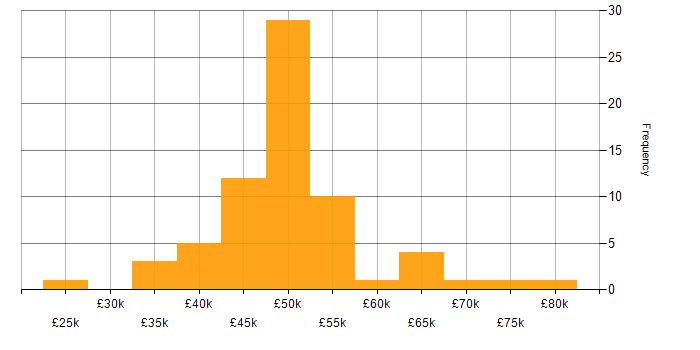 Salary histogram for Linux Administrator in the UK