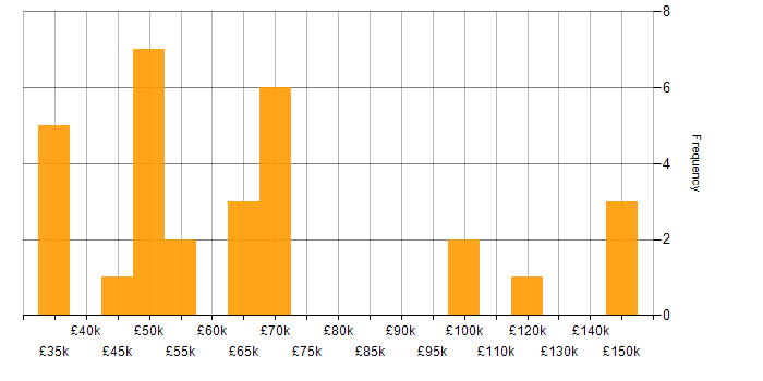 Salary histogram for Linux Developer in the UK