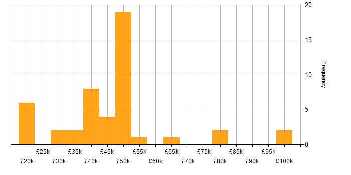 Salary histogram for Linux Support in the UK