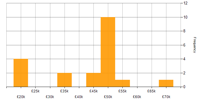 Salary histogram for Linux Support Engineer in the UK