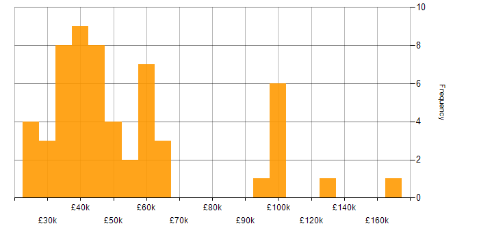 Salary histogram for Load Testing in the UK