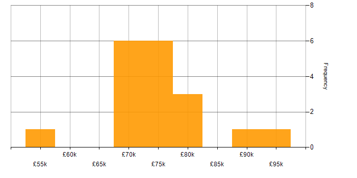 Salary histogram for LoadRunner in the UK
