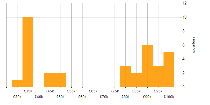 Salary histogram for LogicMonitor in the UK