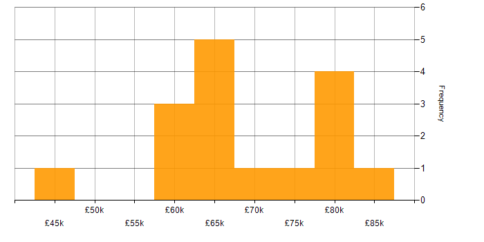 Salary histogram for logstash in the UK