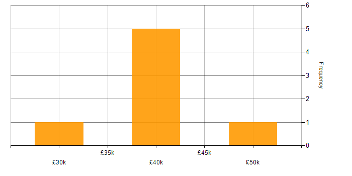 Salary histogram for Lotus in the UK