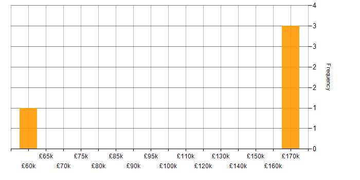 Salary histogram for LSTM in the UK