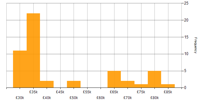 Salary histogram for LTE in the UK