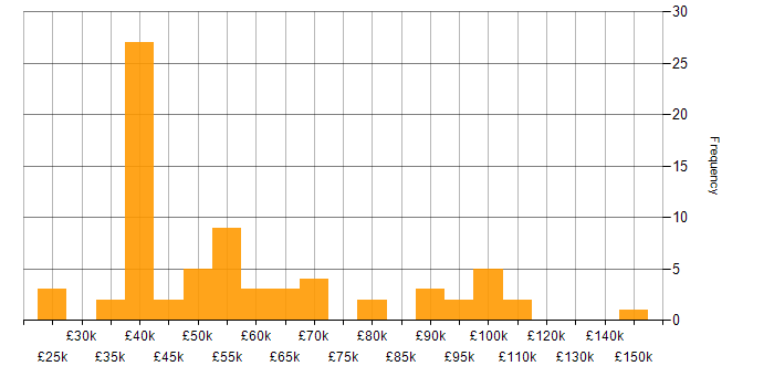 Salary histogram for Mainframe in the UK