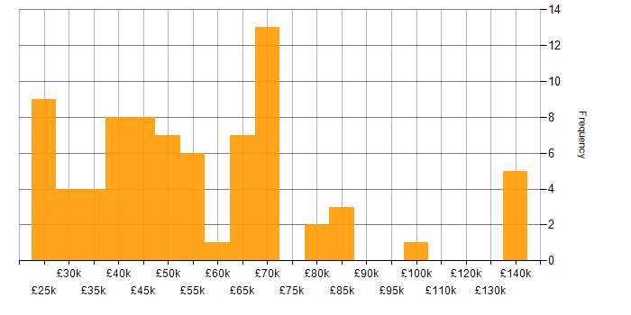 Salary histogram for Major Incident Management in the UK