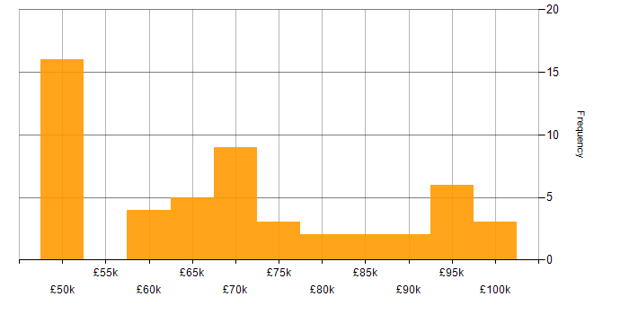 Salary histogram for Management Consultant in the UK