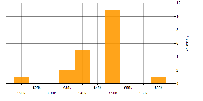 Salary histogram for Manufacturing Engineering in the UK