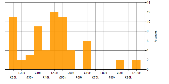 Salary histogram for MariaDB in the UK