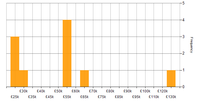 Salary histogram for Market Analyst in the UK