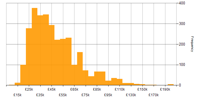 Salary histogram for Marketing in the UK