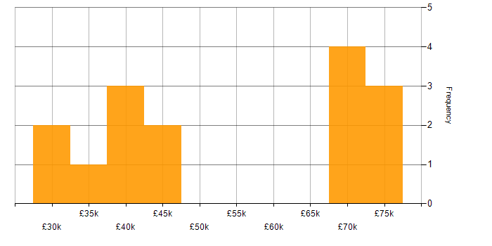 Salary histogram for Marketing Analyst in the UK