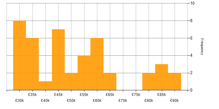 Salary histogram for Marketing Automation in the UK