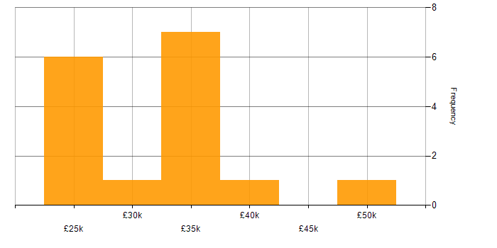 Salary histogram for Marketing Executive in the UK