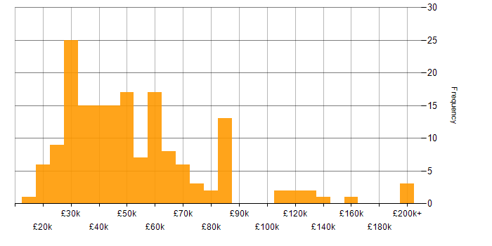 Salary histogram for Marketing Strategy in the UK