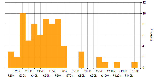 Salary histogram for Mathematical Modelling in the UK