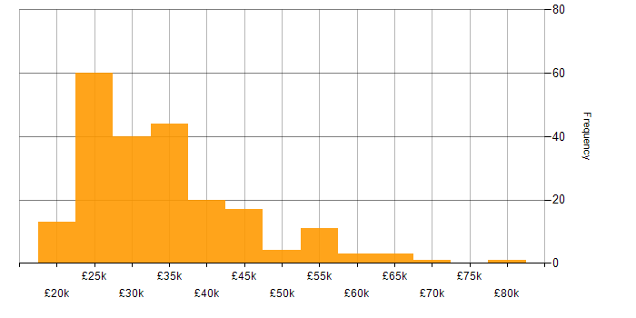 Salary histogram for MCP in the UK